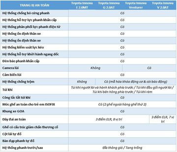 An toàn xe Toyota Innova 2020