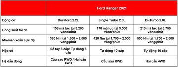 Động cơ Ford Ranger 2021