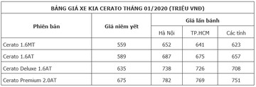 Giá bán Kia Cerato 2020