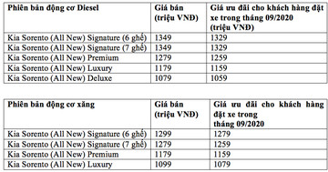 Giá bán Kia Sorento 2021